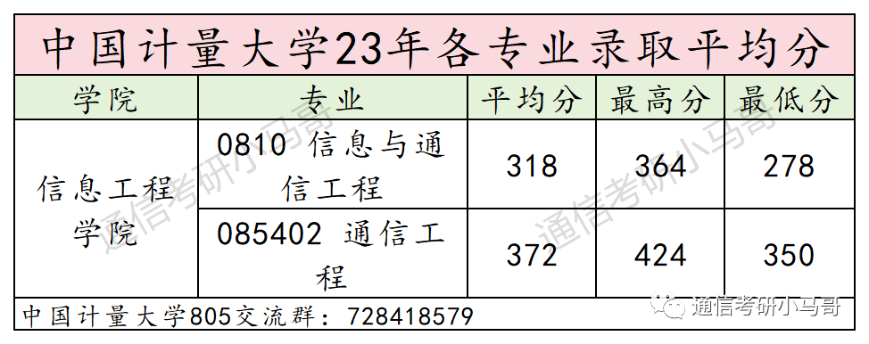 图片[9]-这所杭州的院校，学硕爆冷！278分以上全录！中国计量大学805-梦马考研