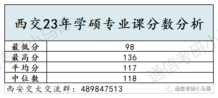 图片[13]-这所C9考数二英二！但409分被刷，387分直接放弃复试！西安交通大学815/909-梦马考研