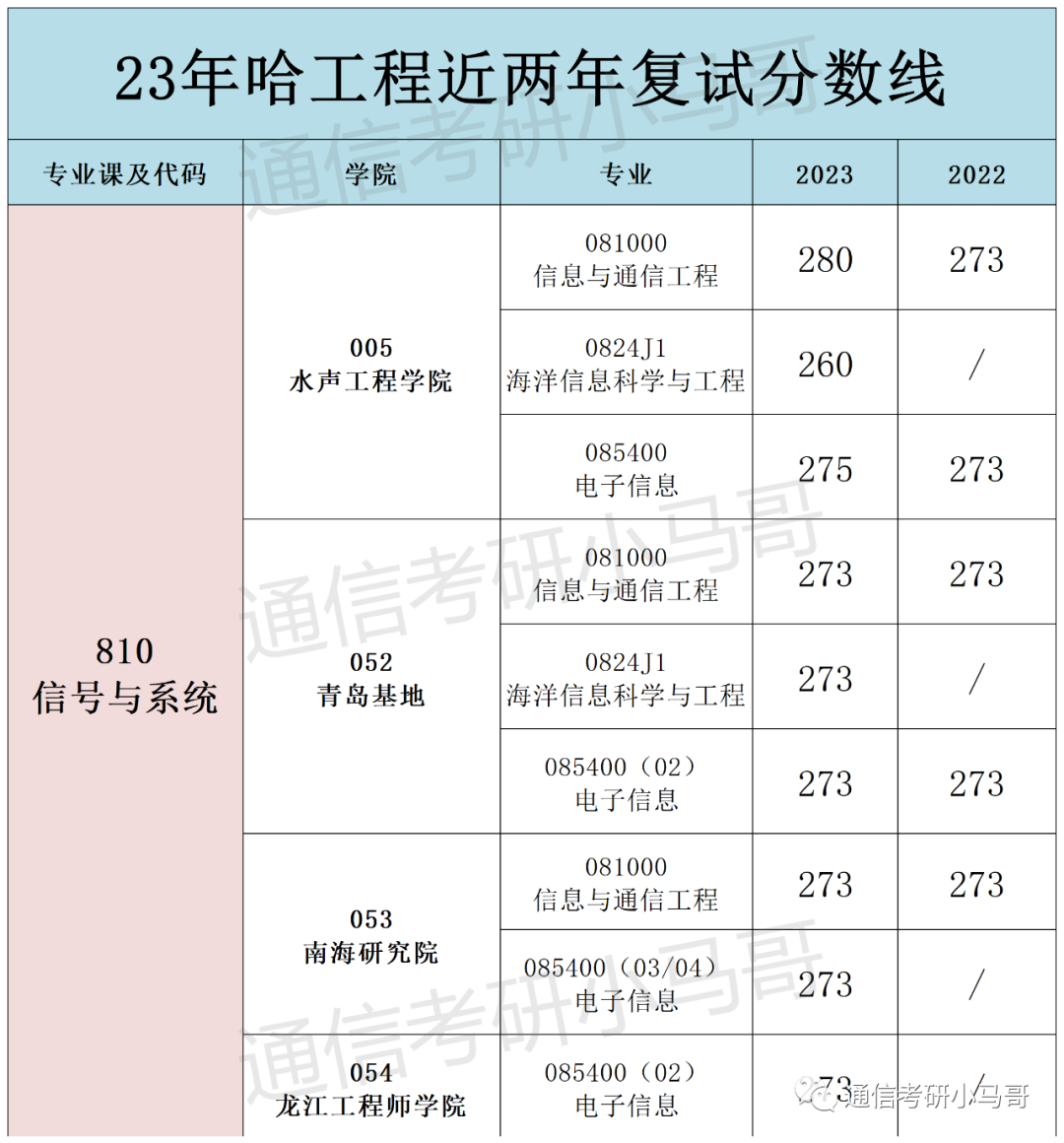 图片[17]-什么？英语不好？这所211可以不考英语！哈尔滨工程大学810-梦马考研