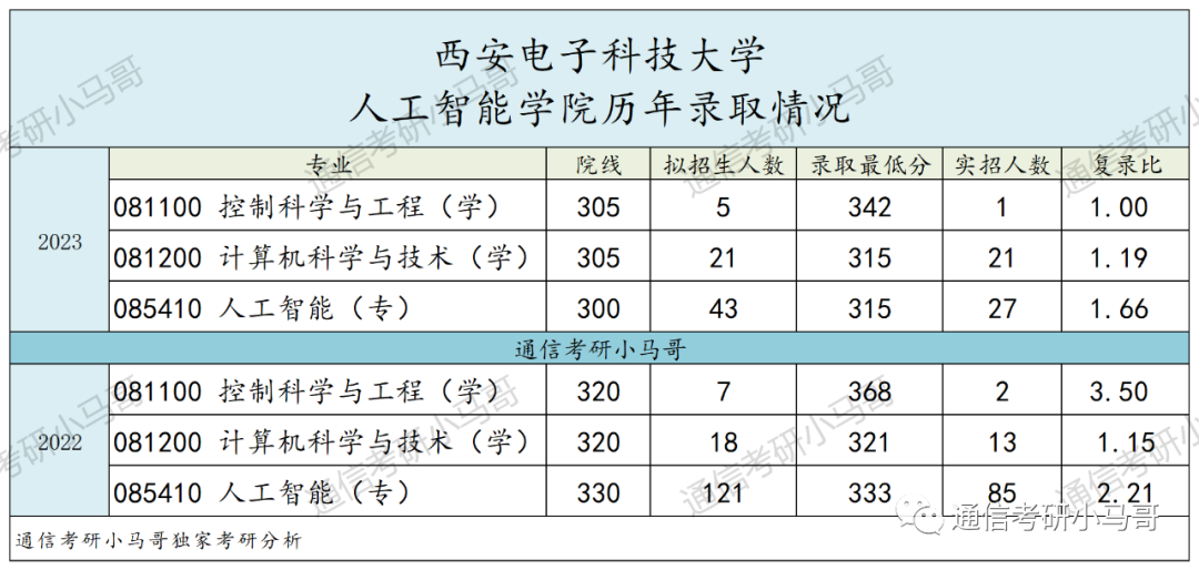 图片[22]-神仙院校！评级A+，每年招生1000+！西安电子科技大学821-梦马考研