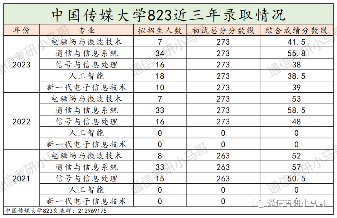 图片[19]-最不透明的211！大幅度扩招！但数据分析太难做了!中国传媒大学823-梦马考研