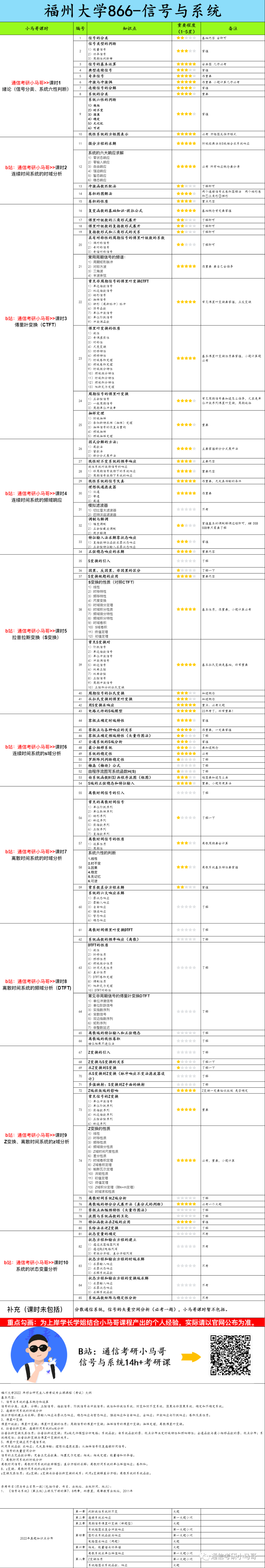 图片[6]-【福大866】信号与系统考研配套30h课程-重点知识点勾画(讲义齐全)-福州大学866-梦马考研