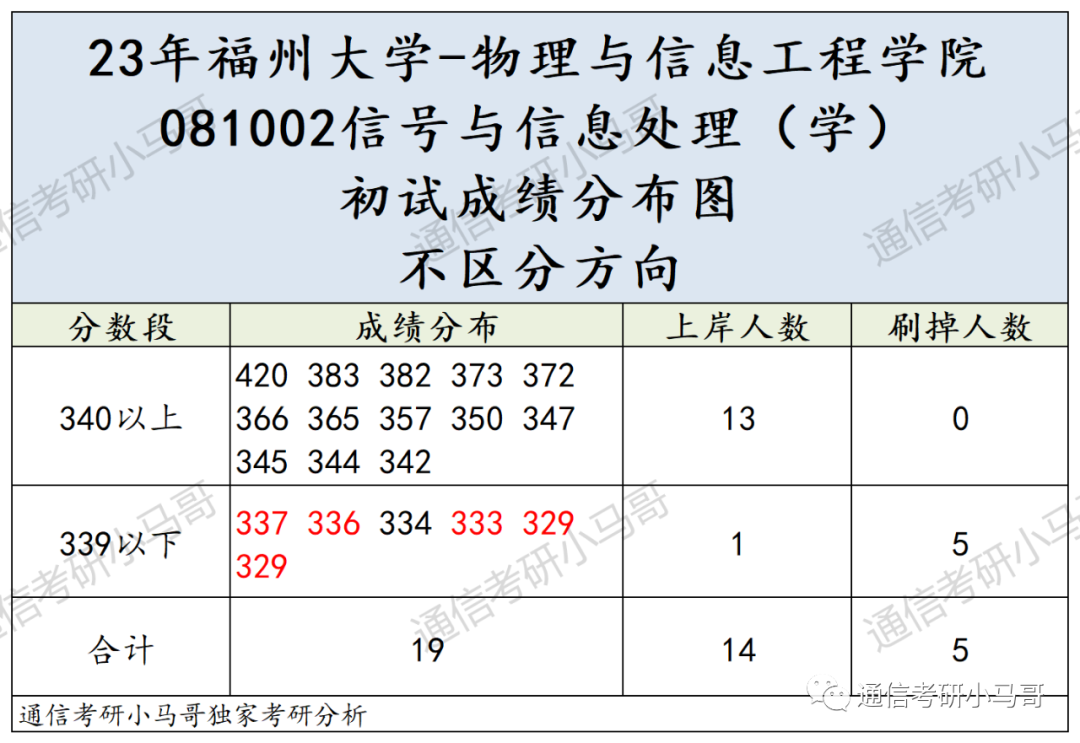 图片[9]-挤爆！这所211极卷，每两人就1个400+！来膜拜452分大佬！福州大学866-梦马考研