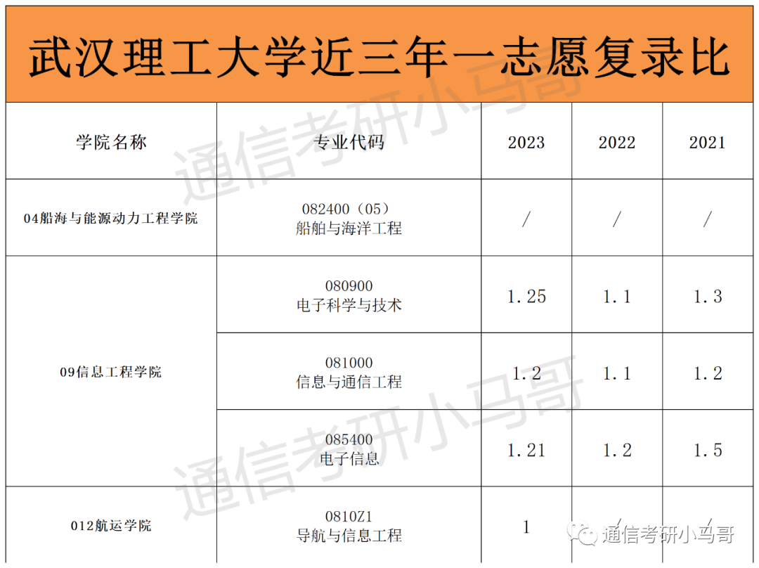 图片[15]-这所武汉的211，面试仅占比15%，却刷掉了409分的同学！Why？武汉理工大学855-梦马考研
