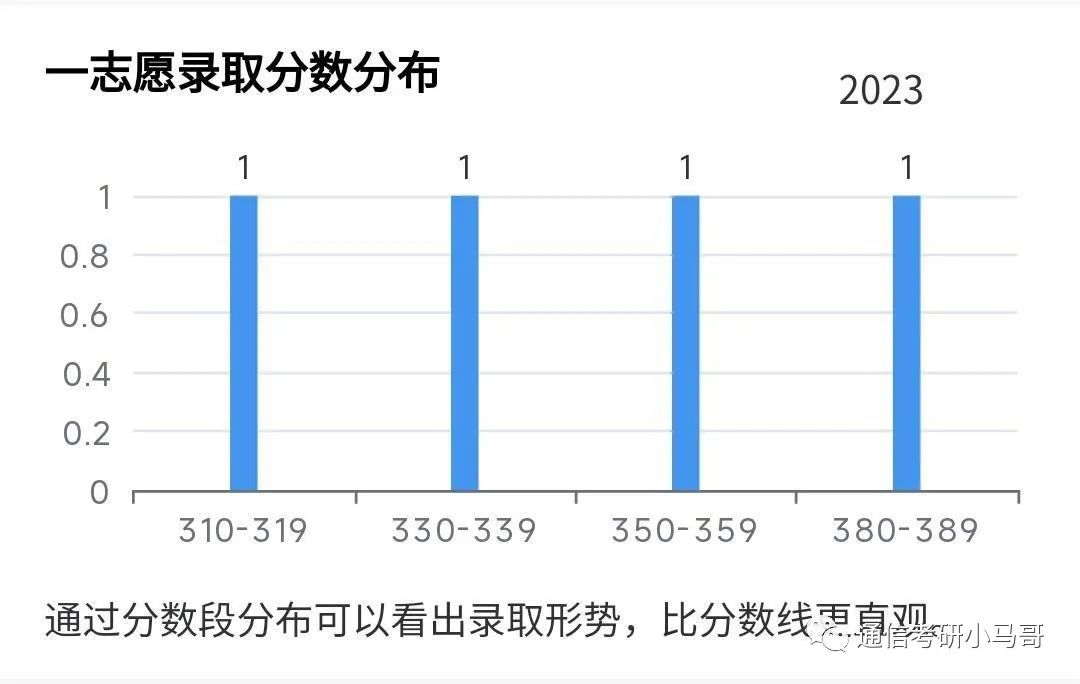 图片[12]-这所C9，最低分全部逆袭上岸！所有方向复试线全部上涨！南京大学851-梦马考研