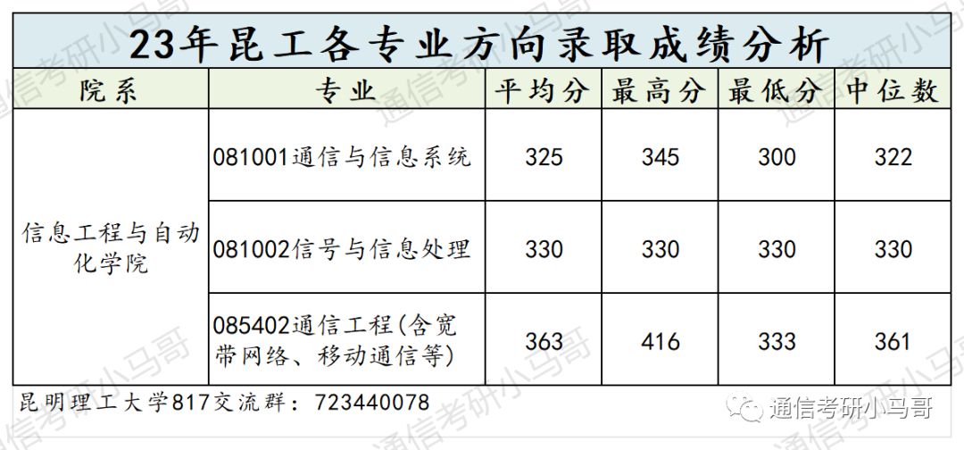 图片[9]-这所院校性价比极高！专业课太简单了！保护一志愿！昆明理工大学817-梦马考研