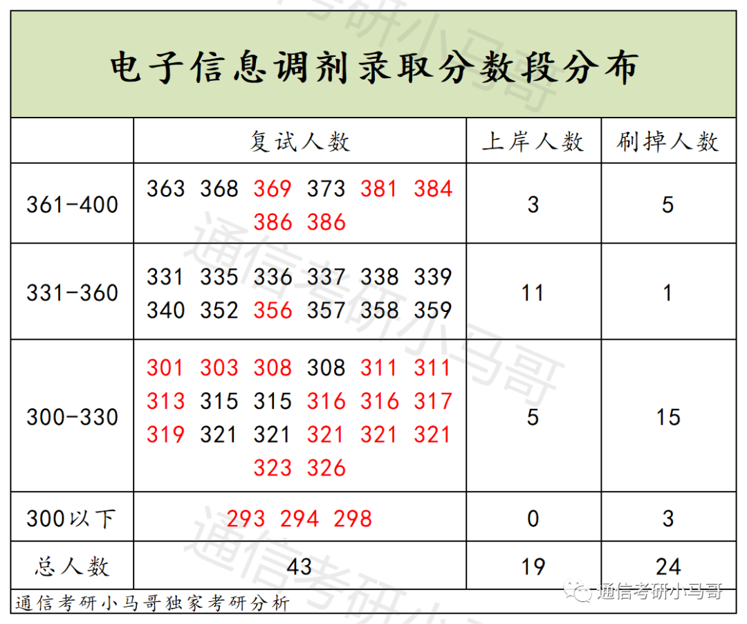 图片[10]-可以捡漏的211，复试线即国家线，最低269分上岸！新疆大学825-梦马考研