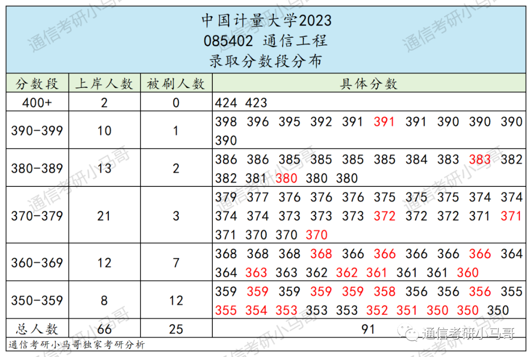 图片[8]-这所杭州的院校，学硕爆冷！278分以上全录！中国计量大学805-梦马考研