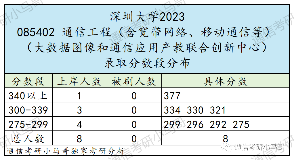图片[16]-最强“双非”！所有专业爆冷！最低273分上岸！深圳大学902-梦马考研