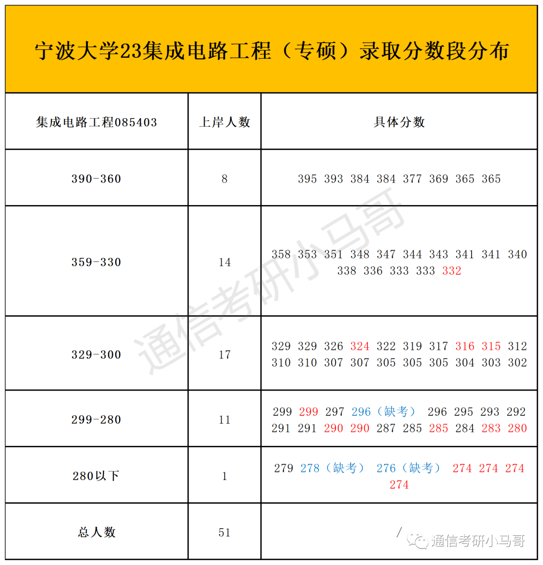 图片[8]-这所院校复试只刷低分，有9人擦线竟直接放弃复试！宁波大学912-梦马考研