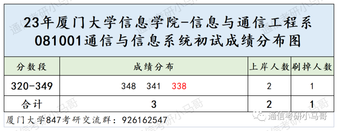 图片[8]-这所985非常难考，却无数人趋之若鹜！厦门大学847-梦马考研
