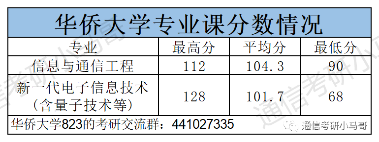 图片[15]-这所顶级双非，学硕爆冷上线即录取，保护一志愿！华侨大学823-梦马考研