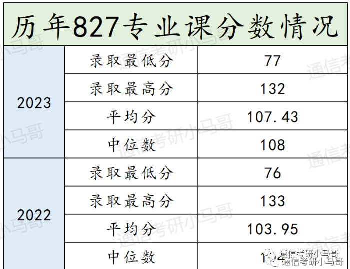 【23真题】劝退211！今年突变3门课！云南大学847-梦马考研