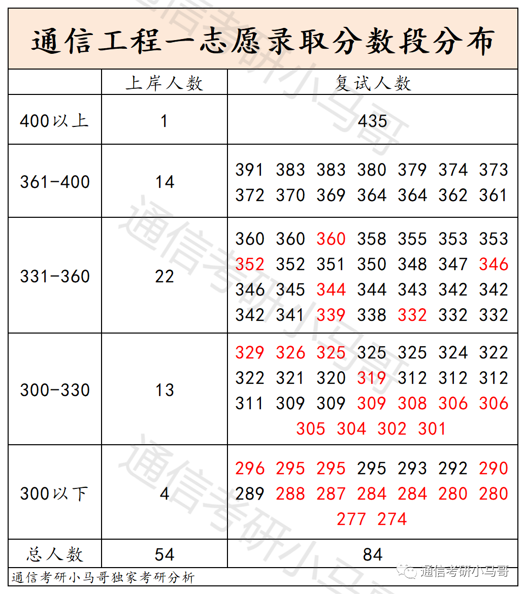 图片[7]-【择校】肠子悔青，录取分数断层，超过第二名44分，超过最后一名146分！中南民族大学833-梦马考研