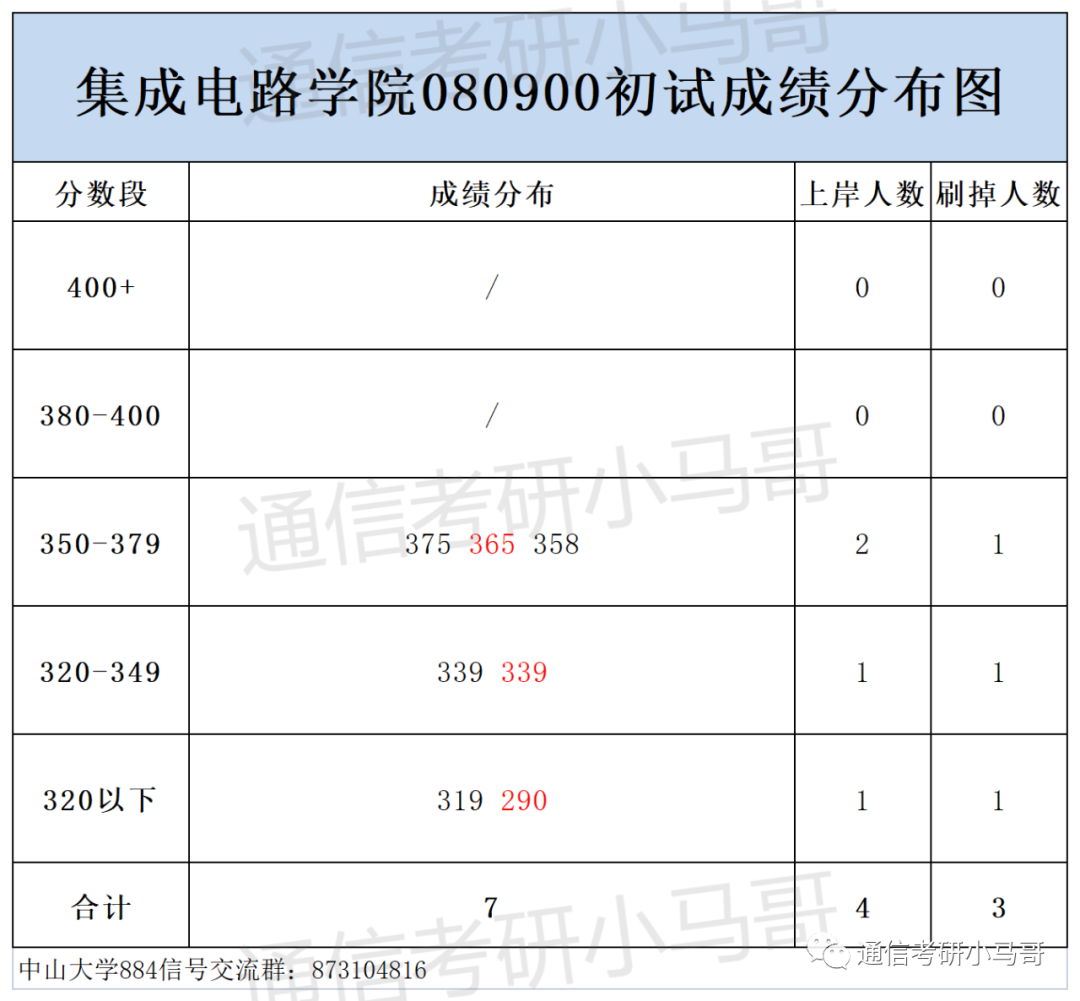 图片[5]-这所广东的985录取平均分387分，复录比高达3.5，单科线55分！中山大学884-梦马考研