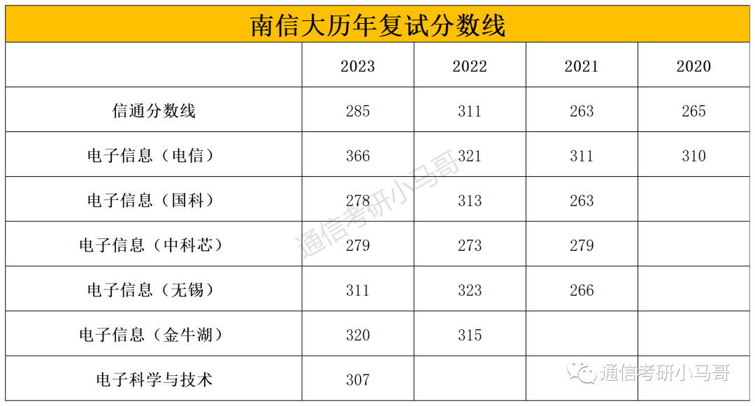 图片[11]-这所院校23年分数线暴涨45分，临时扩招69人！！南京信息工程大学811-梦马考研