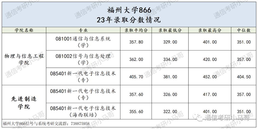 图片[15]-挤爆！这所211极卷，每两人就1个400+！来膜拜452分大佬！福州大学866-梦马考研