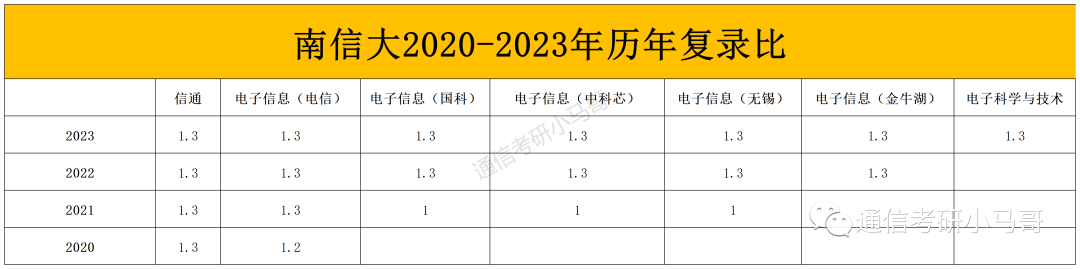 图片[12]-这所院校23年分数线暴涨45分，临时扩招69人！！南京信息工程大学811-梦马考研