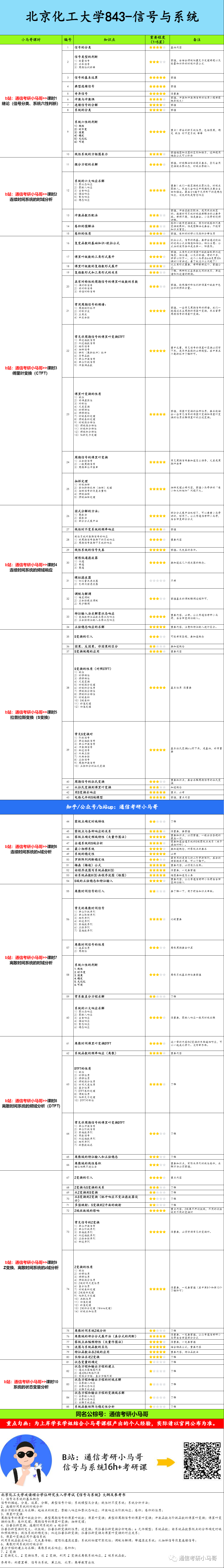 图片[5]-【北京化工843】信号与系统考研配套30h课程-重点知识点勾画(讲义齐全)-北京化工大学-梦马考研