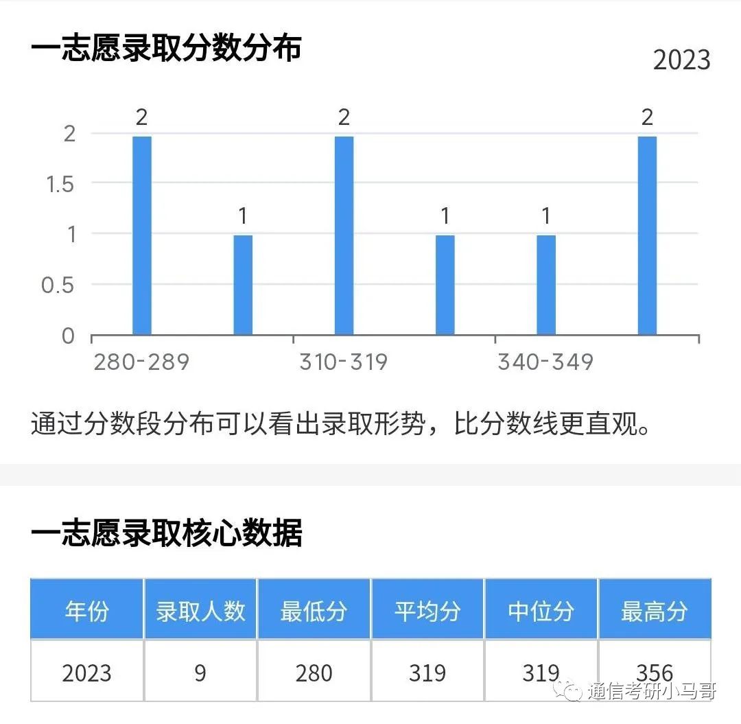 图片[13]-最强“双非”！所有专业爆冷！最低273分上岸！深圳大学902-梦马考研