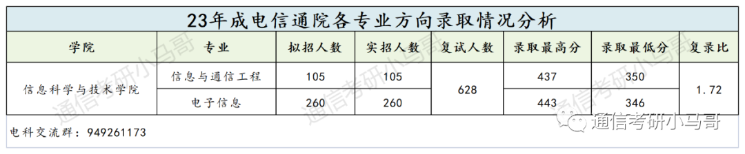 图片[5]-通信考研Top1的院校！学科评级A+，专业课难度骤降，平均分138分！电子科技大学858-梦马考研