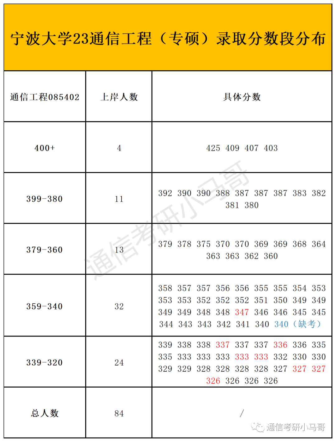 图片[9]-这所院校复试只刷低分，有9人擦线竟直接放弃复试！宁波大学912-梦马考研