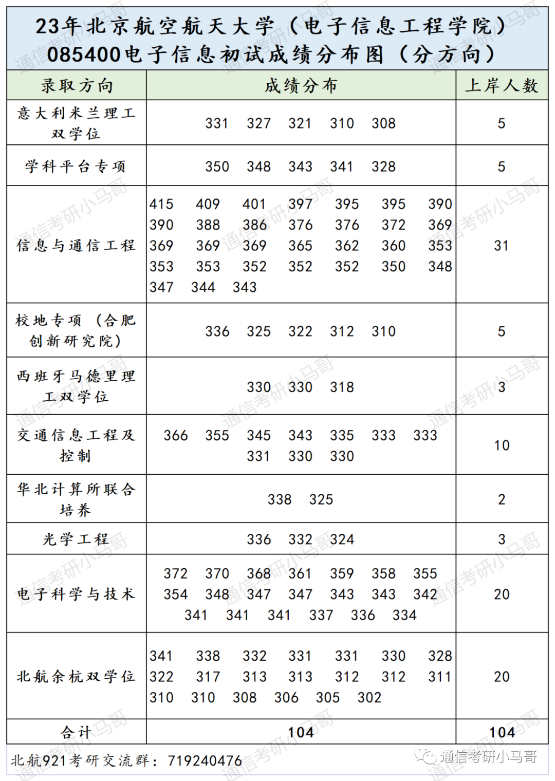图片[14]-这所985无歧视，学硕捡漏，极其保护一志愿！电科全部录取！北京航空航天大学921-梦马考研