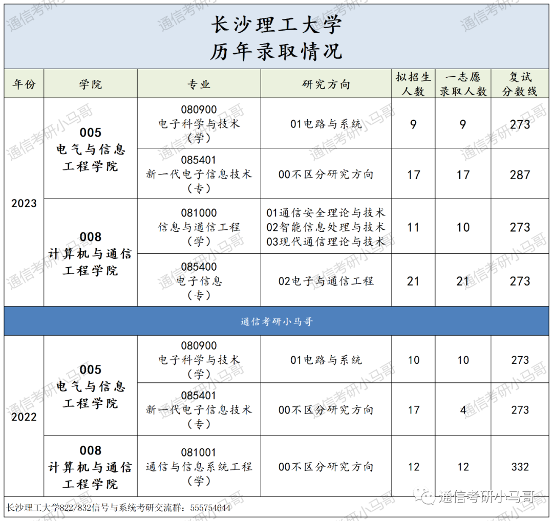 图片[14]-竟大规模放弃复试！你未战先怯，别跑！长沙理工大学822/832-梦马考研