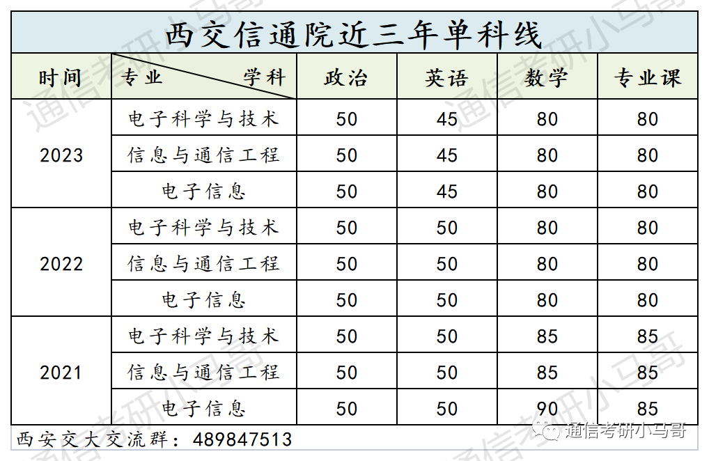 图片[12]-这所C9考数二英二！但409分被刷，387分直接放弃复试！西安交通大学815/909-梦马考研