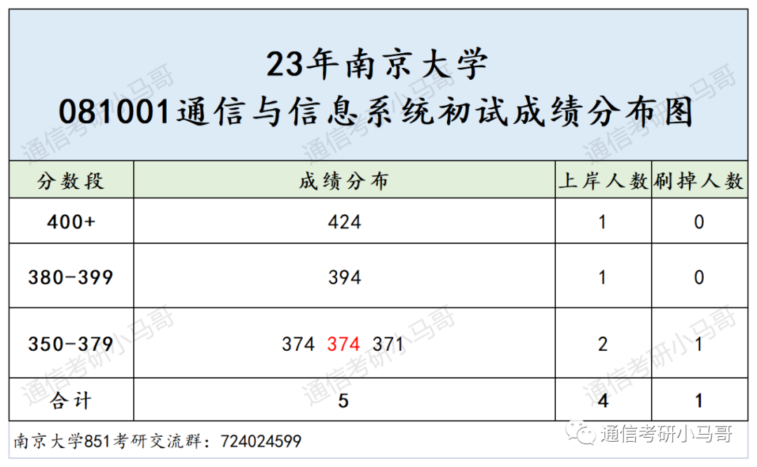 图片[11]-这所C9，最低分全部逆袭上岸！所有方向复试线全部上涨！南京大学851-梦马考研