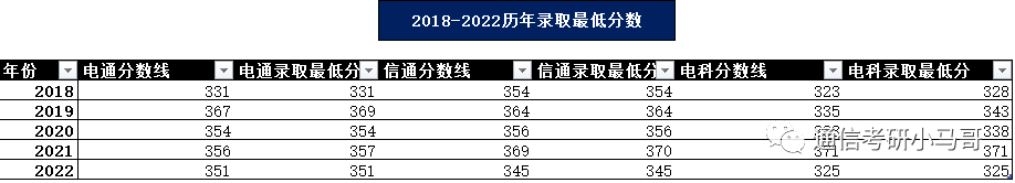 图片[12]-2023考研|上海交通大学819通信考研371分以上全部录取？上海交通大学819-梦马考研