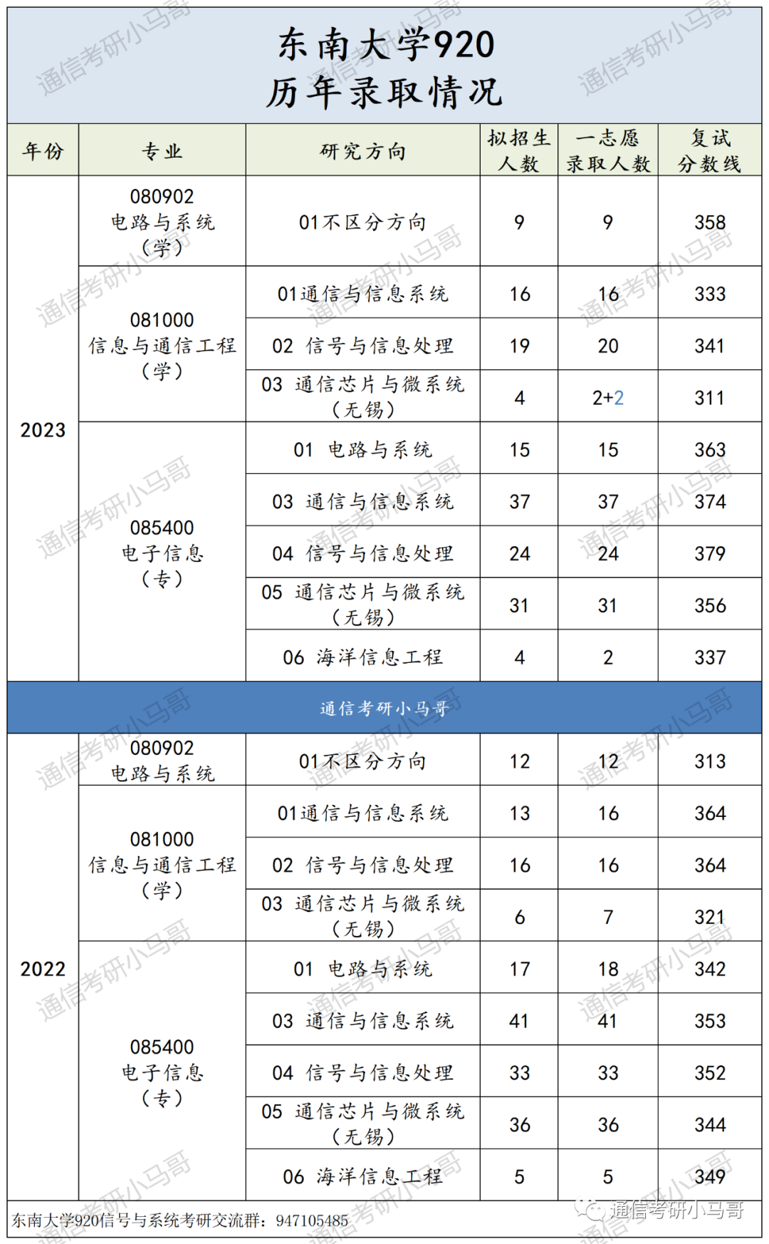 图片[17]-这所985专业课均分130！复试笔试很难！淘汰率很高！东南大学920-梦马考研