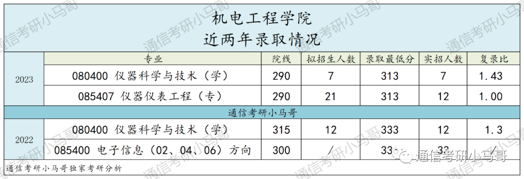 图片[28]-顶尖211“小清华”！强过985，不要错过它！西安电子科技大学844/931-梦马考研