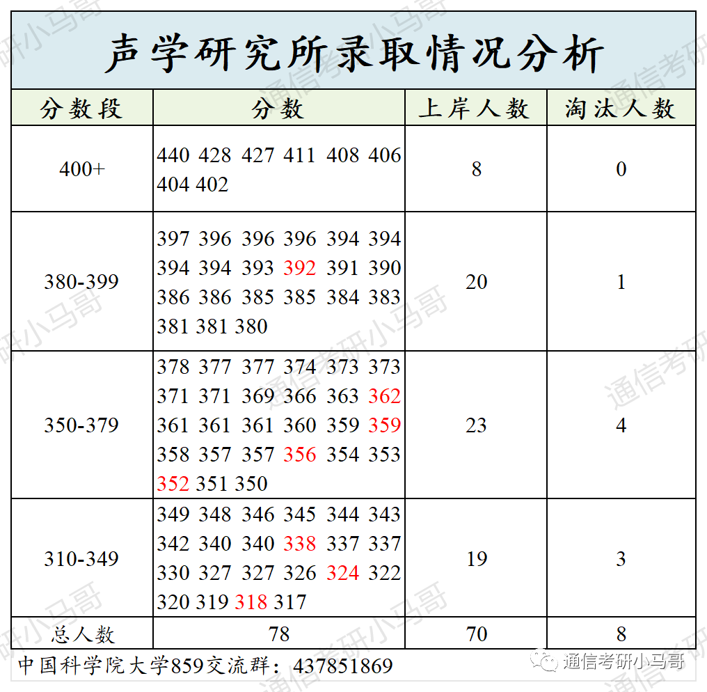 图片[12]-必看！这篇破万字！国字头研究所，就业无敌！中国科学院大学859-梦马考研