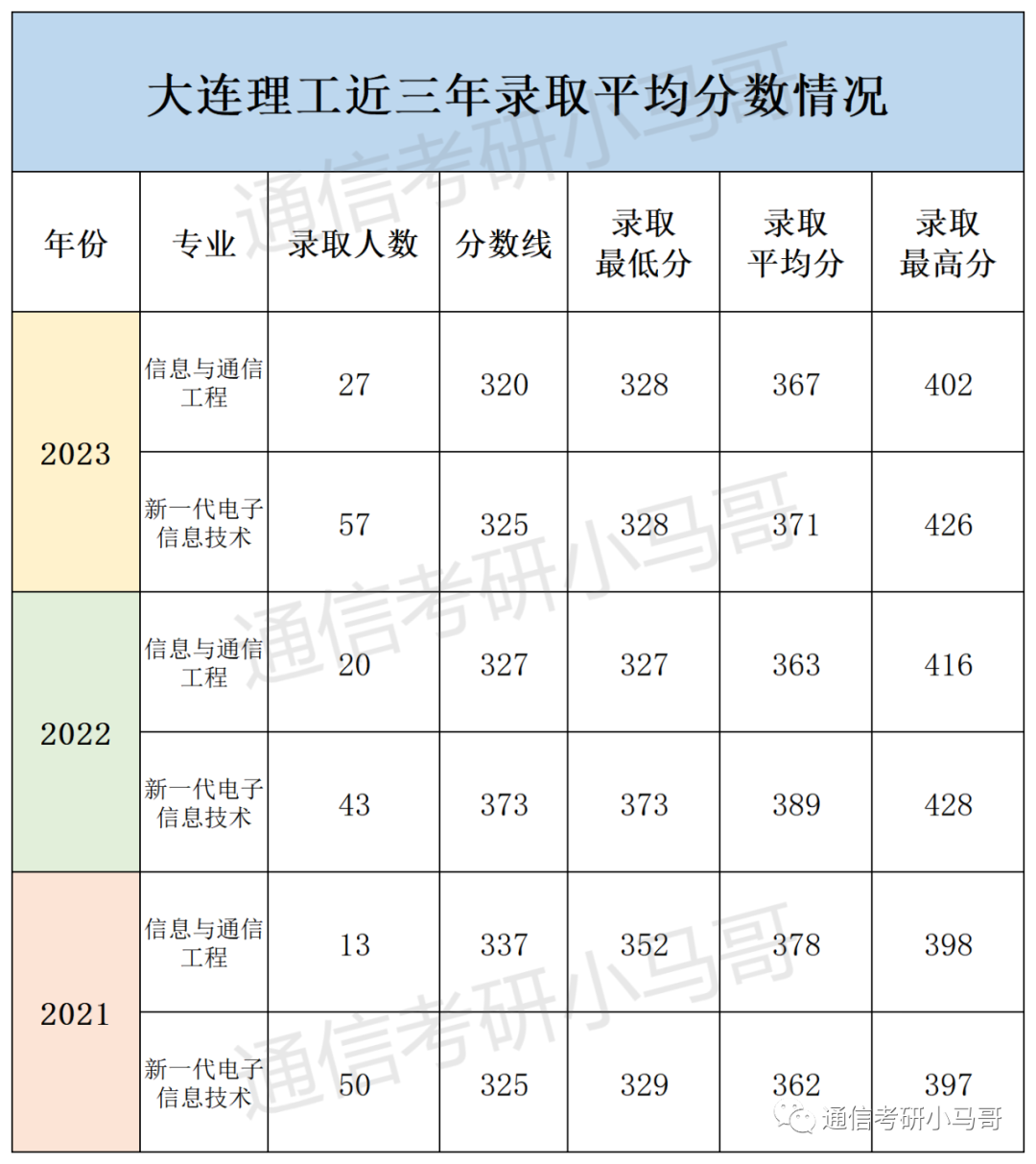 图片[14]-这所985复试竟可直接加50分，若复试有科研经历！大连理工大学852-梦马考研