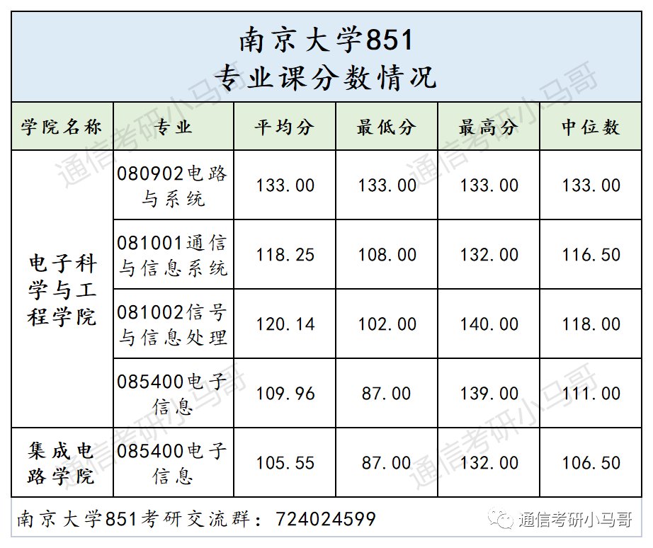图片[23]-这所C9，最低分全部逆袭上岸！所有方向复试线全部上涨！南京大学851-梦马考研