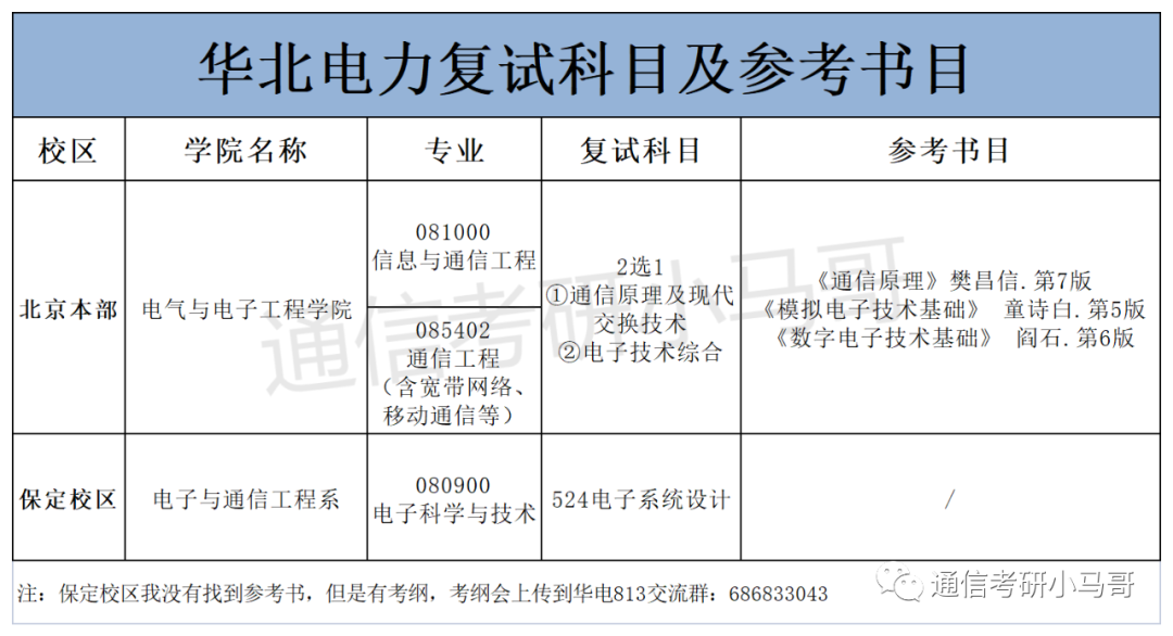 图片[4]-不要错过这所211，专业课简单！保护一志愿，人称电力黄埔军校！华北电力大学813/817-梦马考研