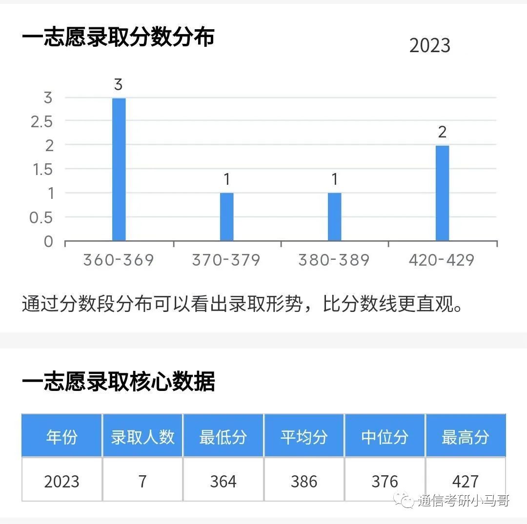 图片[10]-这所C9，最低分全部逆袭上岸！所有方向复试线全部上涨！南京大学851-梦马考研