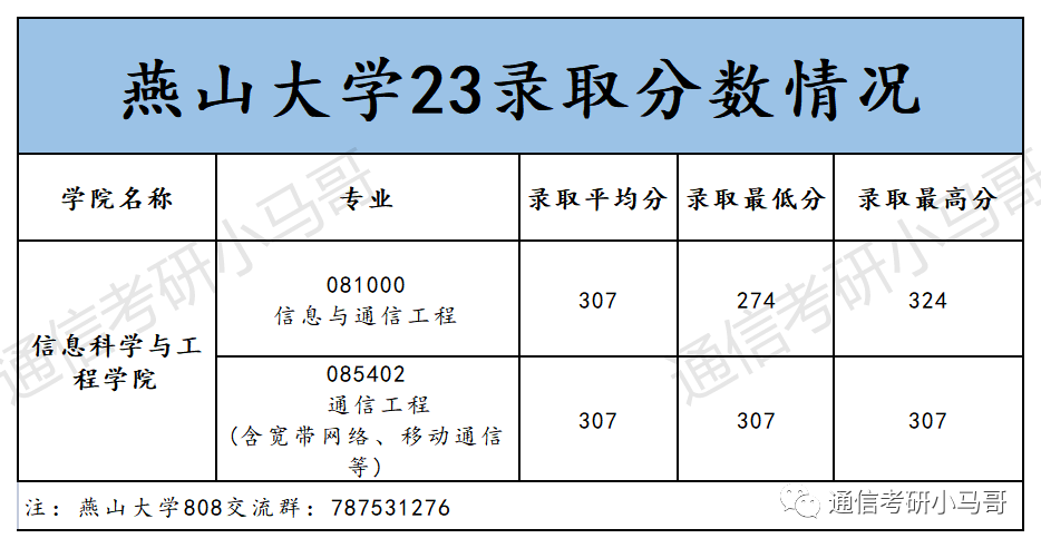 图片[7]-年年国家线，年年招不满！这是可以为你兜底的学校！还保护一志愿！燕山大学808-梦马考研