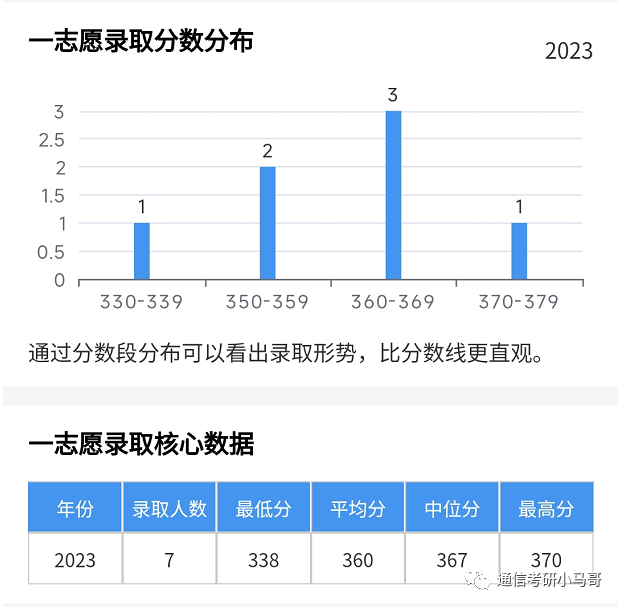 图片[16]-神仙院校！评级A+，每年招生1000+！西安电子科技大学821-梦马考研