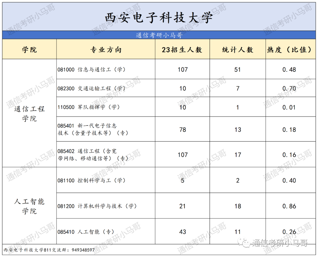 图片[3]-【王炸】四电四邮，报考热度终极预测！-梦马考研