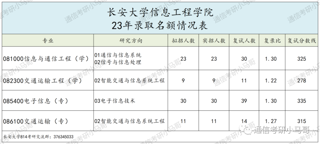 图片[5]-这所211，学硕爆降52分！过线15分全部上岸！长安大学814-梦马考研