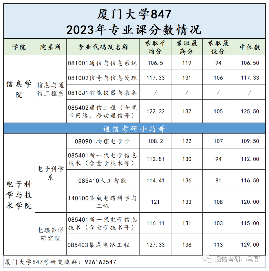 图片[19]-这所985非常难考，却无数人趋之若鹜！厦门大学847-梦马考研