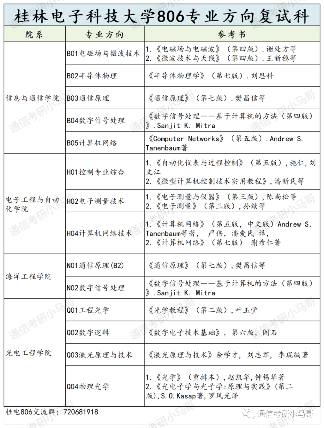 图片[5]-离了大谱，这所院校太卷了！524人进复试，刷247人！桂林电子科技大学806-梦马考研