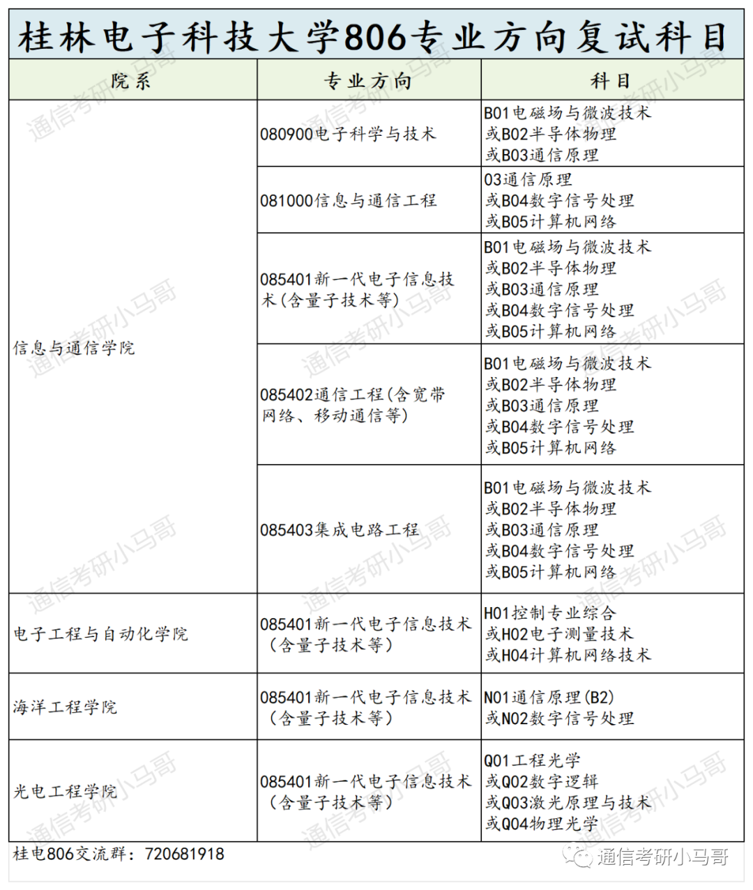 图片[4]-离了大谱，这所院校太卷了！524人进复试，刷247人！桂林电子科技大学806-梦马考研