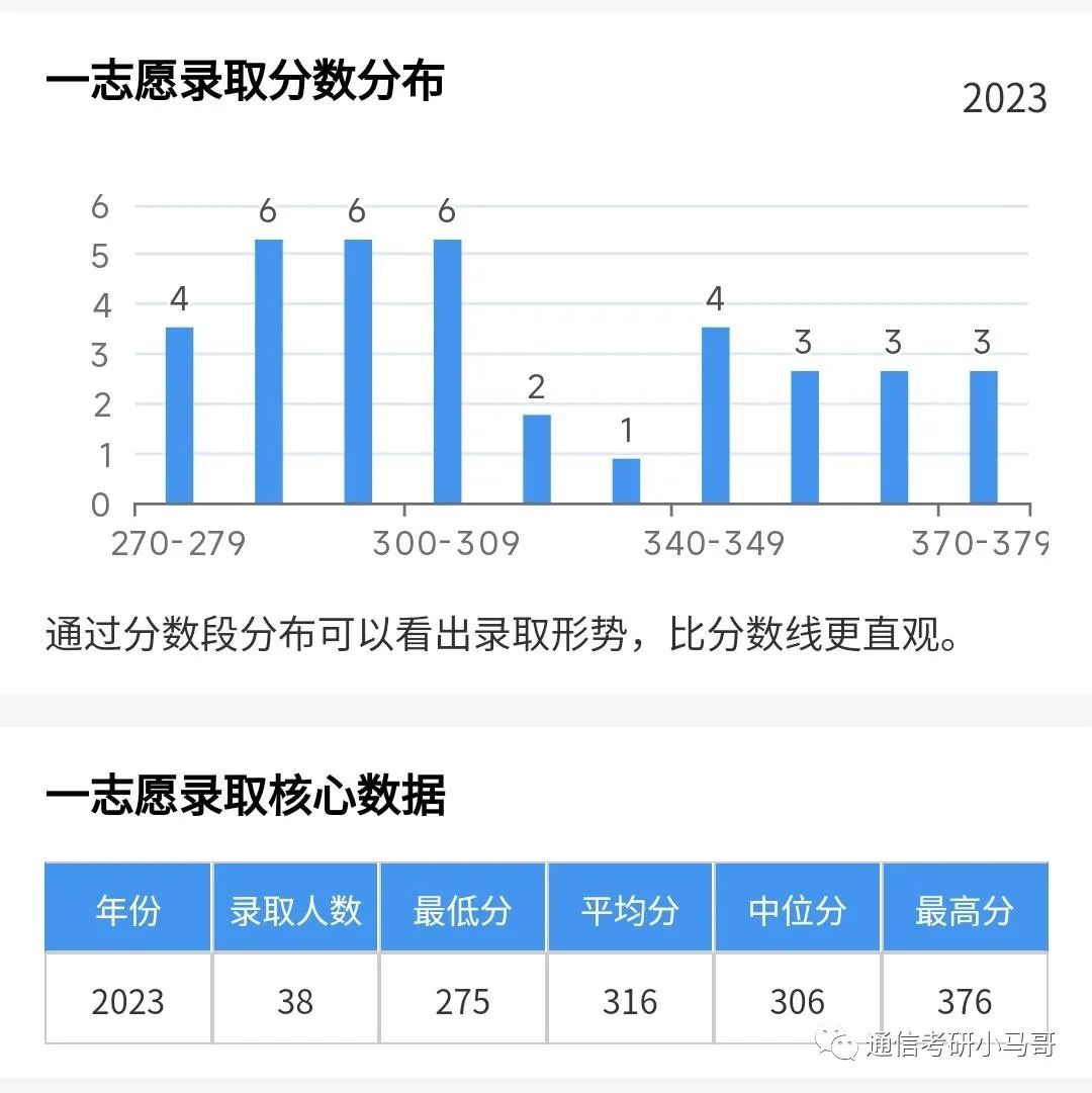 图片[9]-最强“双非”！所有专业爆冷！最低273分上岸！深圳大学902-梦马考研