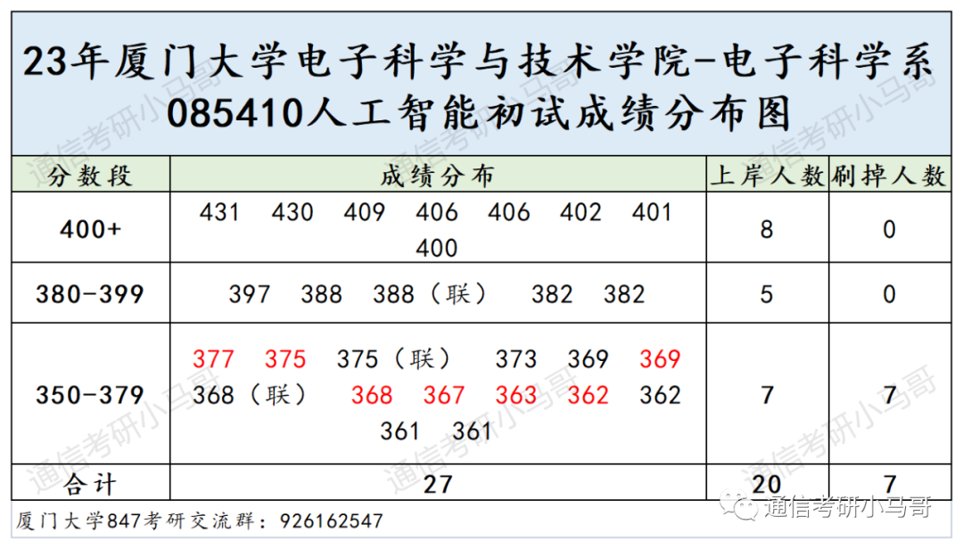 图片[13]-这所985非常难考，却无数人趋之若鹜！厦门大学847-梦马考研