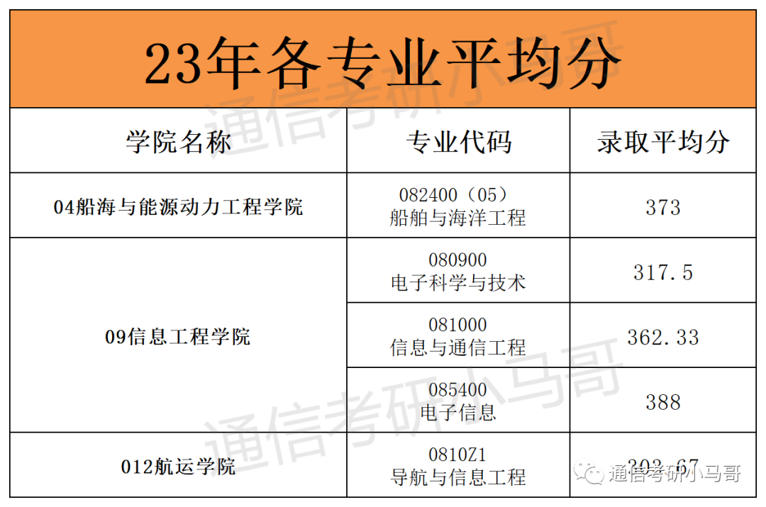 图片[11]-这所武汉的211，面试仅占比15%，却刷掉了409分的同学！Why？武汉理工大学855-梦马考研