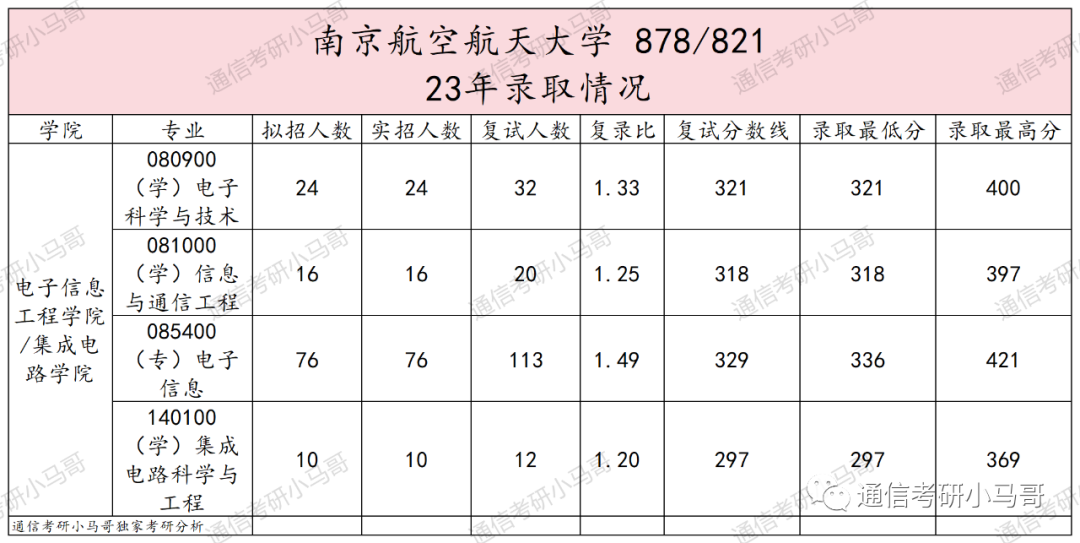 图片[11]-这所“984.5”保护一志愿！集成学硕爆冷，300分以上全要！考数二英一！南京航空航天大学878/821-梦马考研