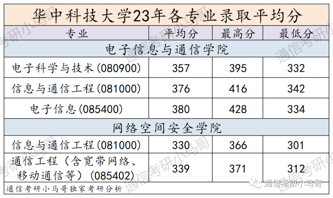 图片[16]-顶级985，华为收割机！招109人！宁可招不满，也不要调剂！华中科技大学824-梦马考研
